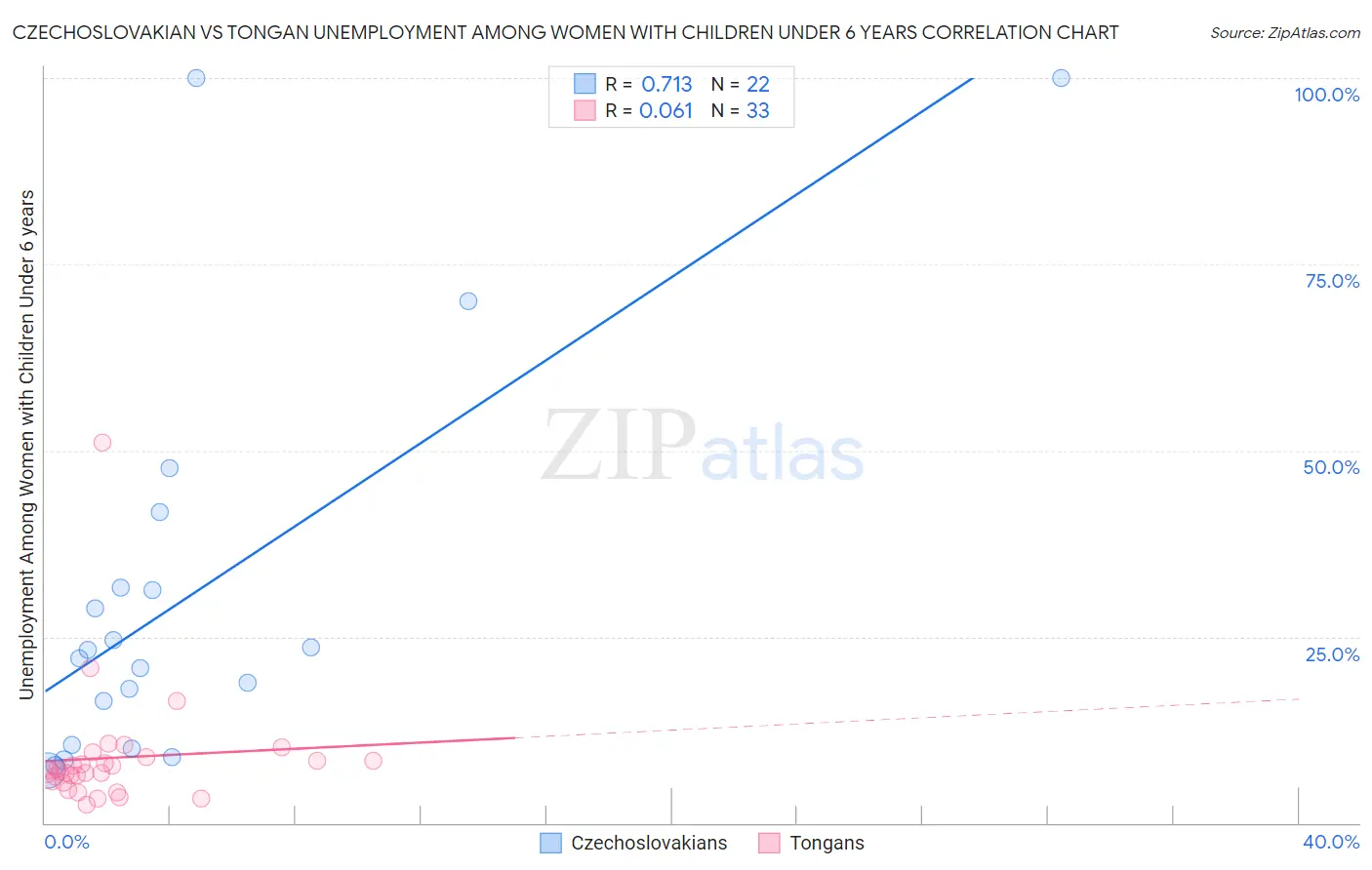 Czechoslovakian vs Tongan Unemployment Among Women with Children Under 6 years