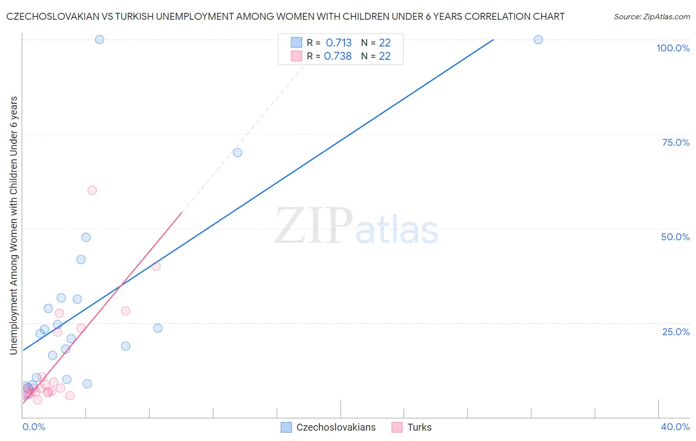 Czechoslovakian vs Turkish Unemployment Among Women with Children Under 6 years