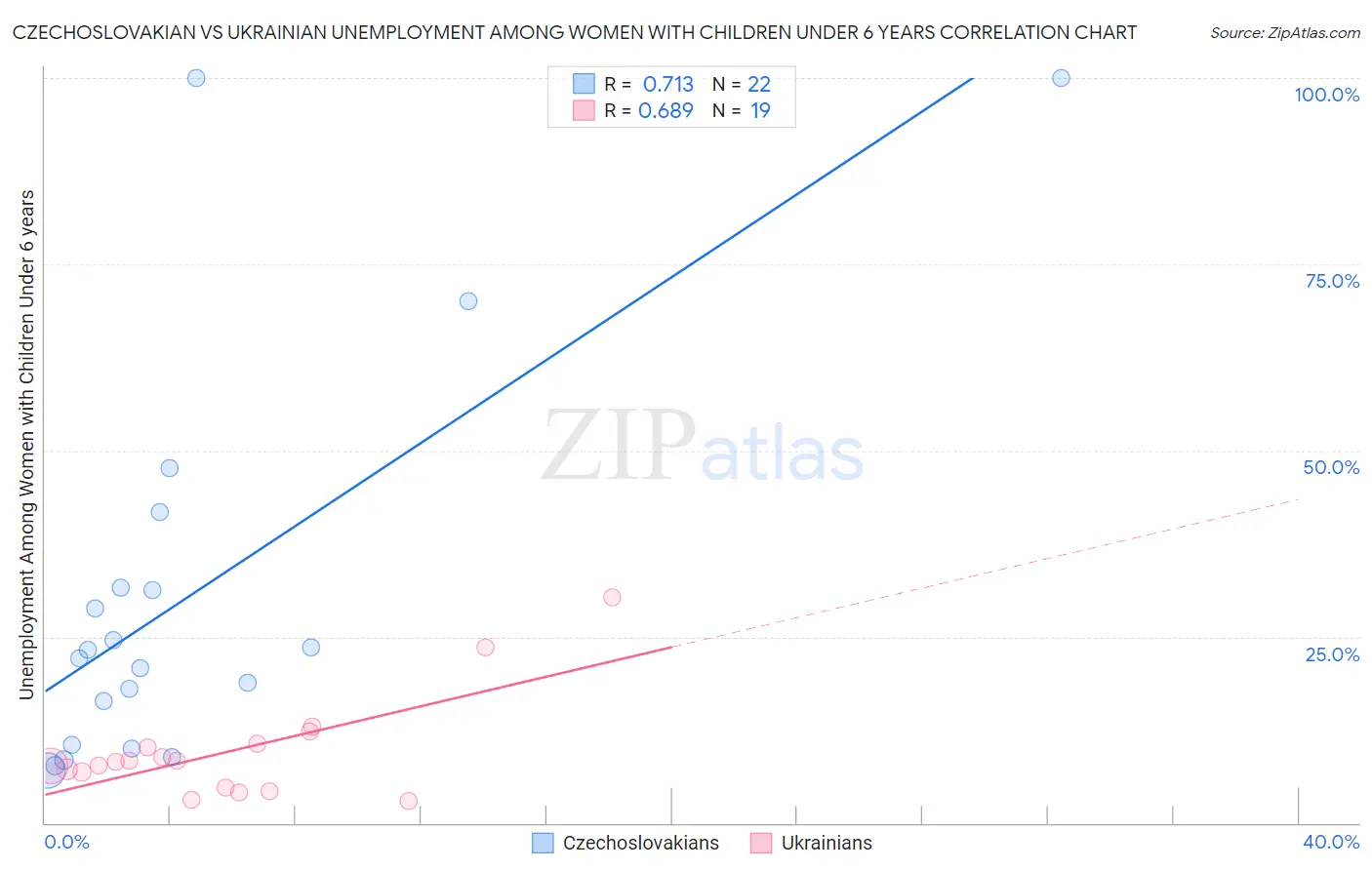 Czechoslovakian vs Ukrainian Unemployment Among Women with Children Under 6 years