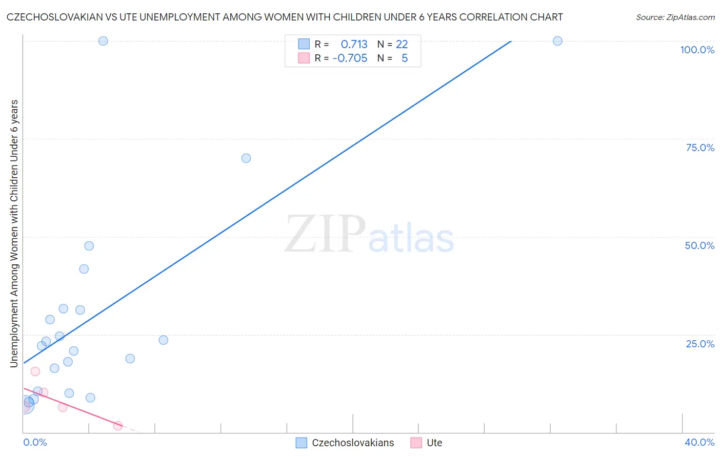 Czechoslovakian vs Ute Unemployment Among Women with Children Under 6 years