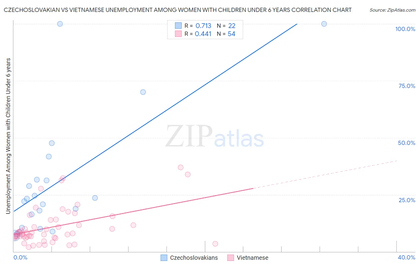 Czechoslovakian vs Vietnamese Unemployment Among Women with Children Under 6 years