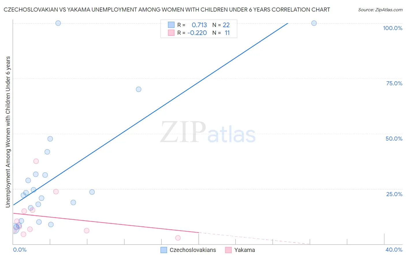 Czechoslovakian vs Yakama Unemployment Among Women with Children Under 6 years