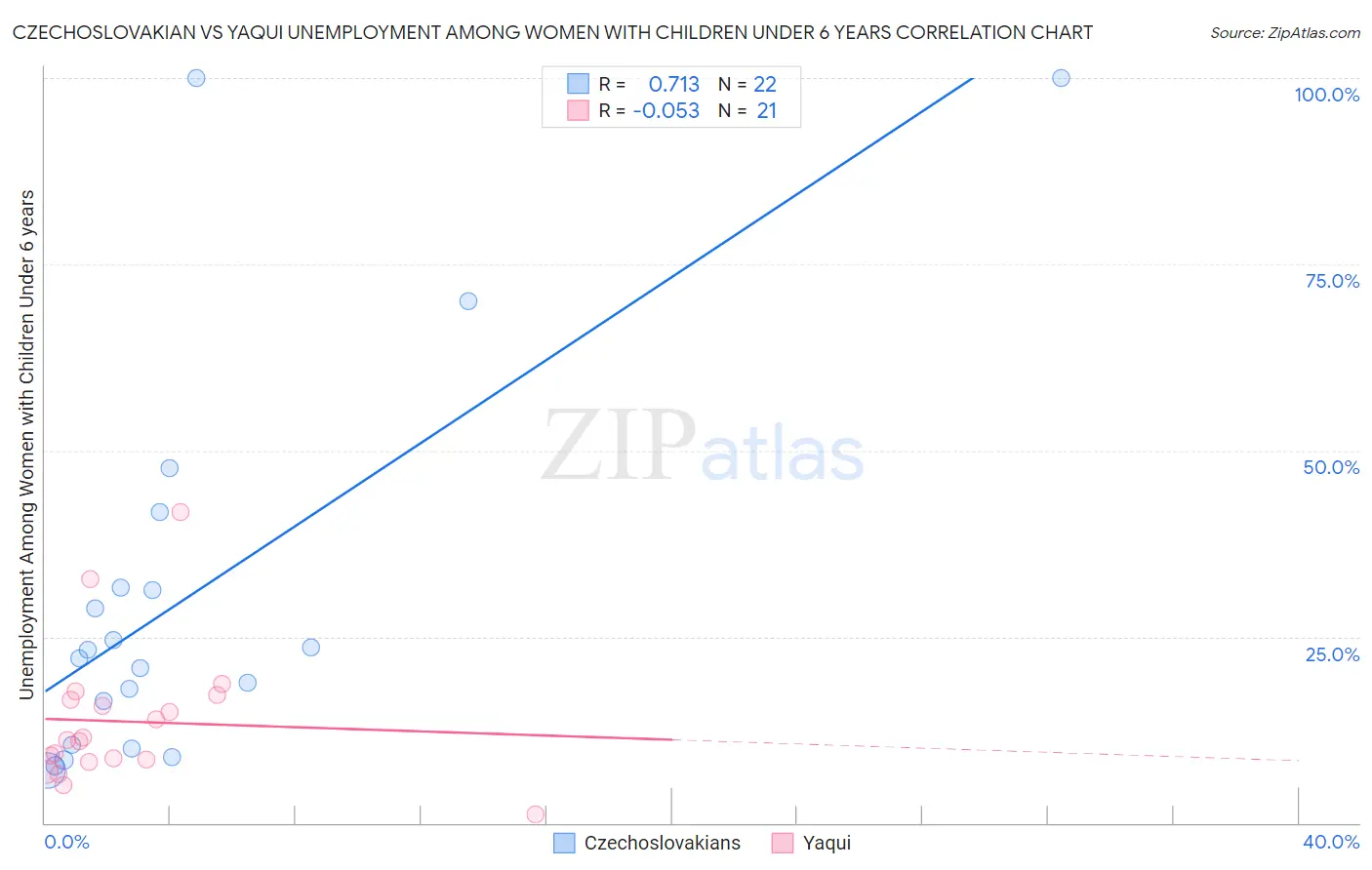 Czechoslovakian vs Yaqui Unemployment Among Women with Children Under 6 years