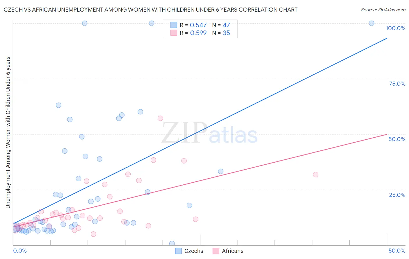 Czech vs African Unemployment Among Women with Children Under 6 years