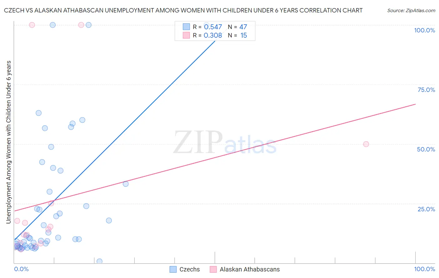 Czech vs Alaskan Athabascan Unemployment Among Women with Children Under 6 years
