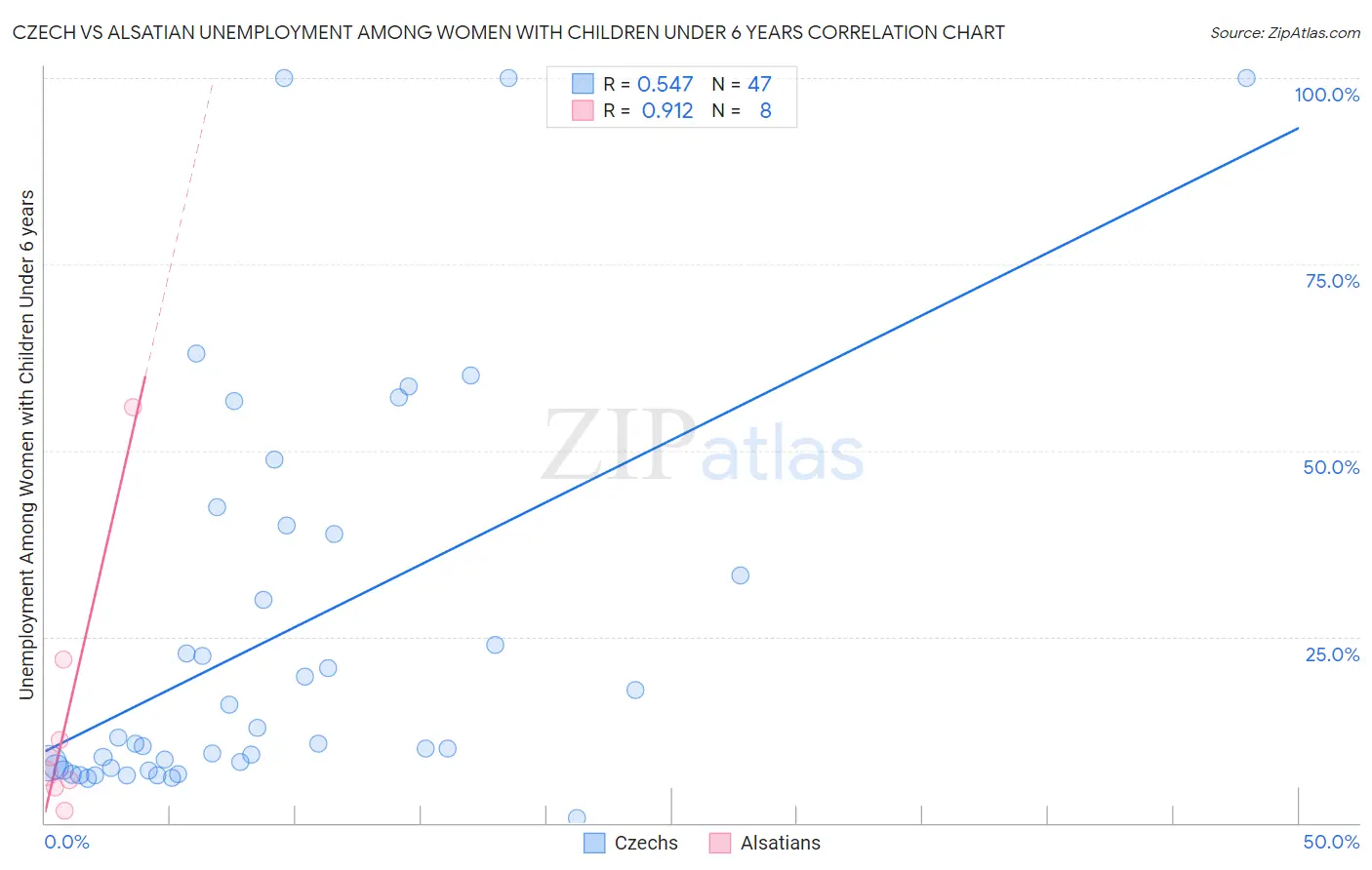 Czech vs Alsatian Unemployment Among Women with Children Under 6 years