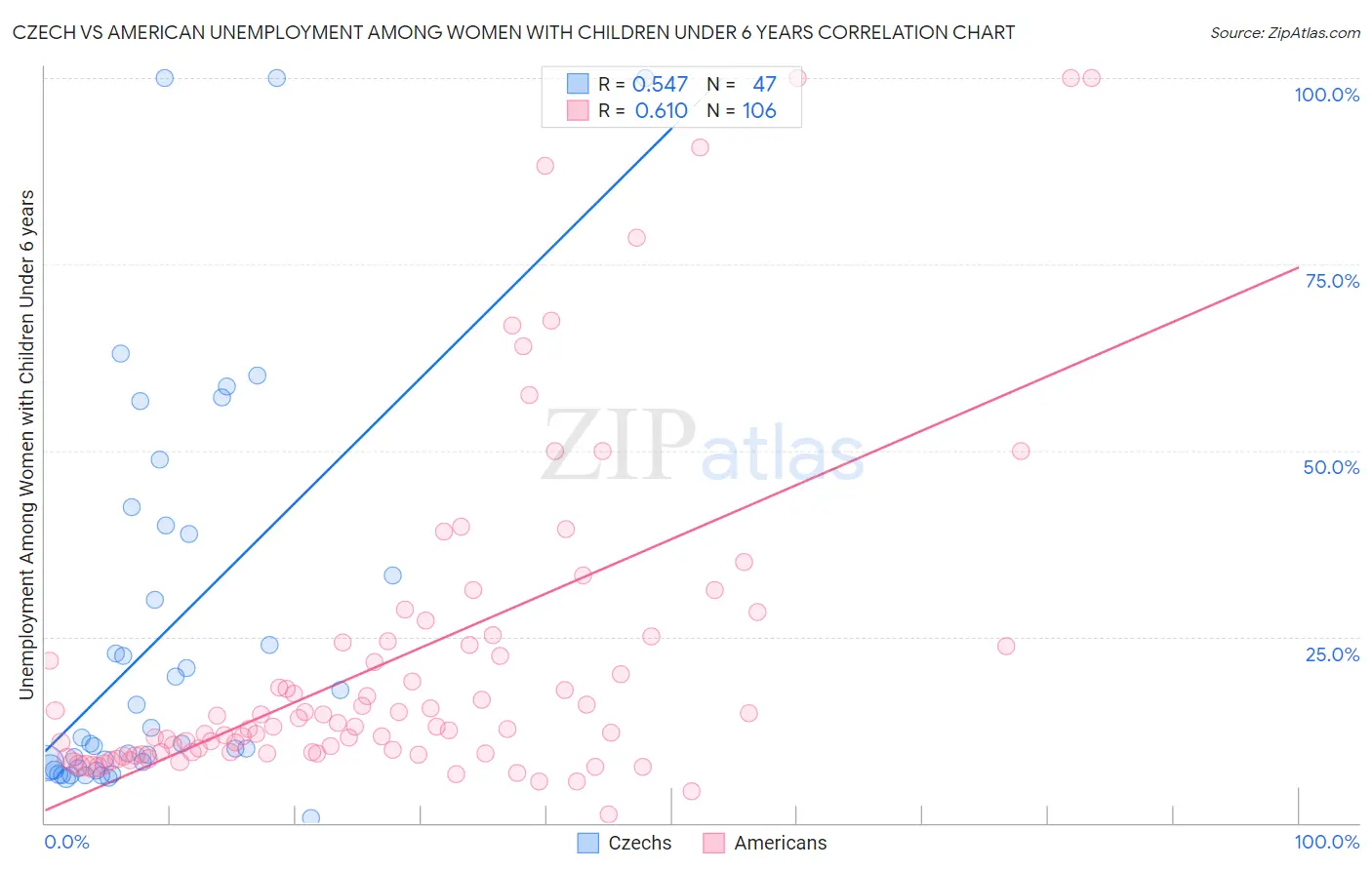 Czech vs American Unemployment Among Women with Children Under 6 years