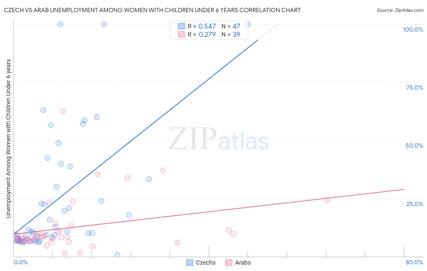 Czech vs Arab Unemployment Among Women with Children Under 6 years