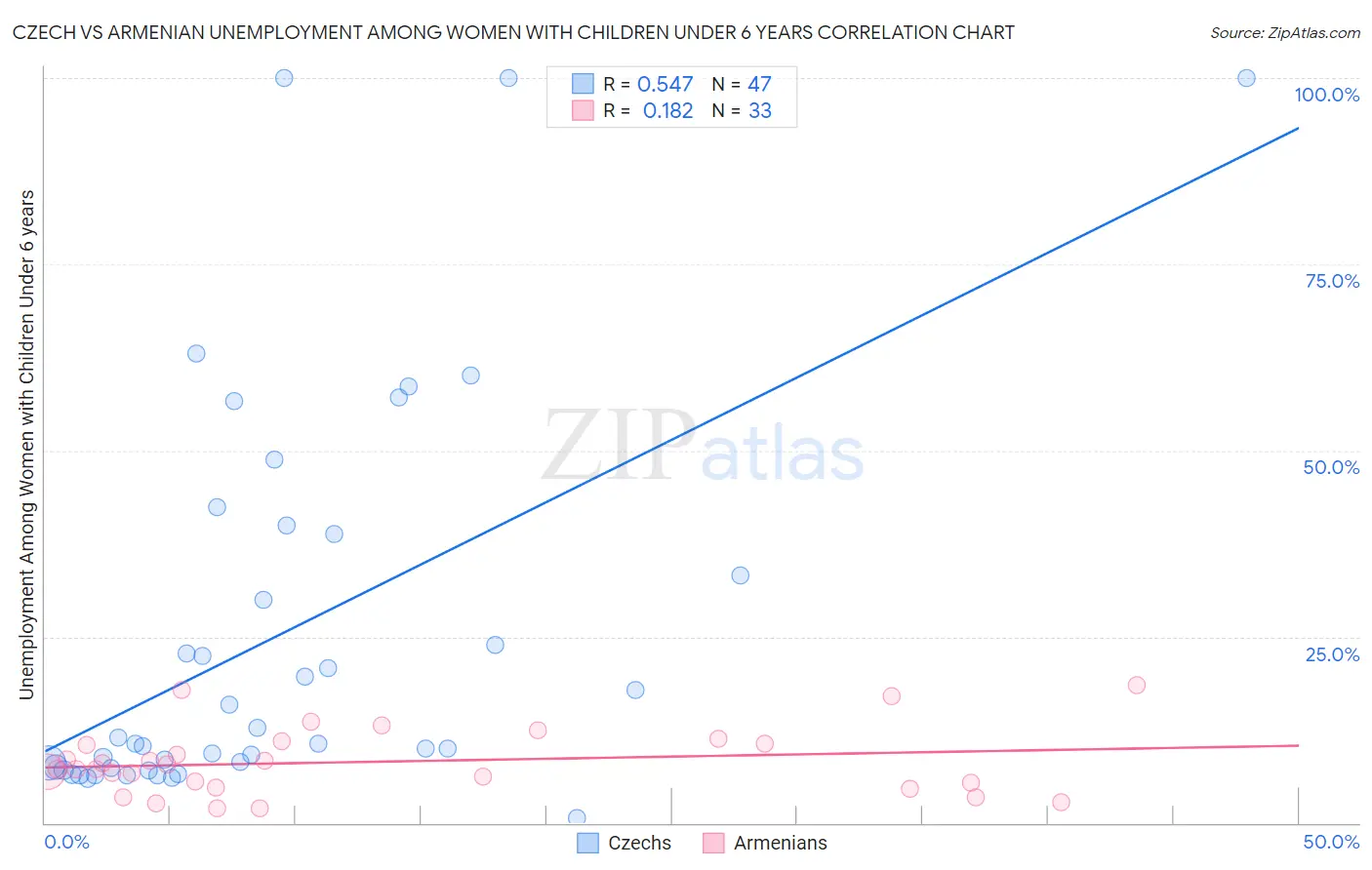 Czech vs Armenian Unemployment Among Women with Children Under 6 years