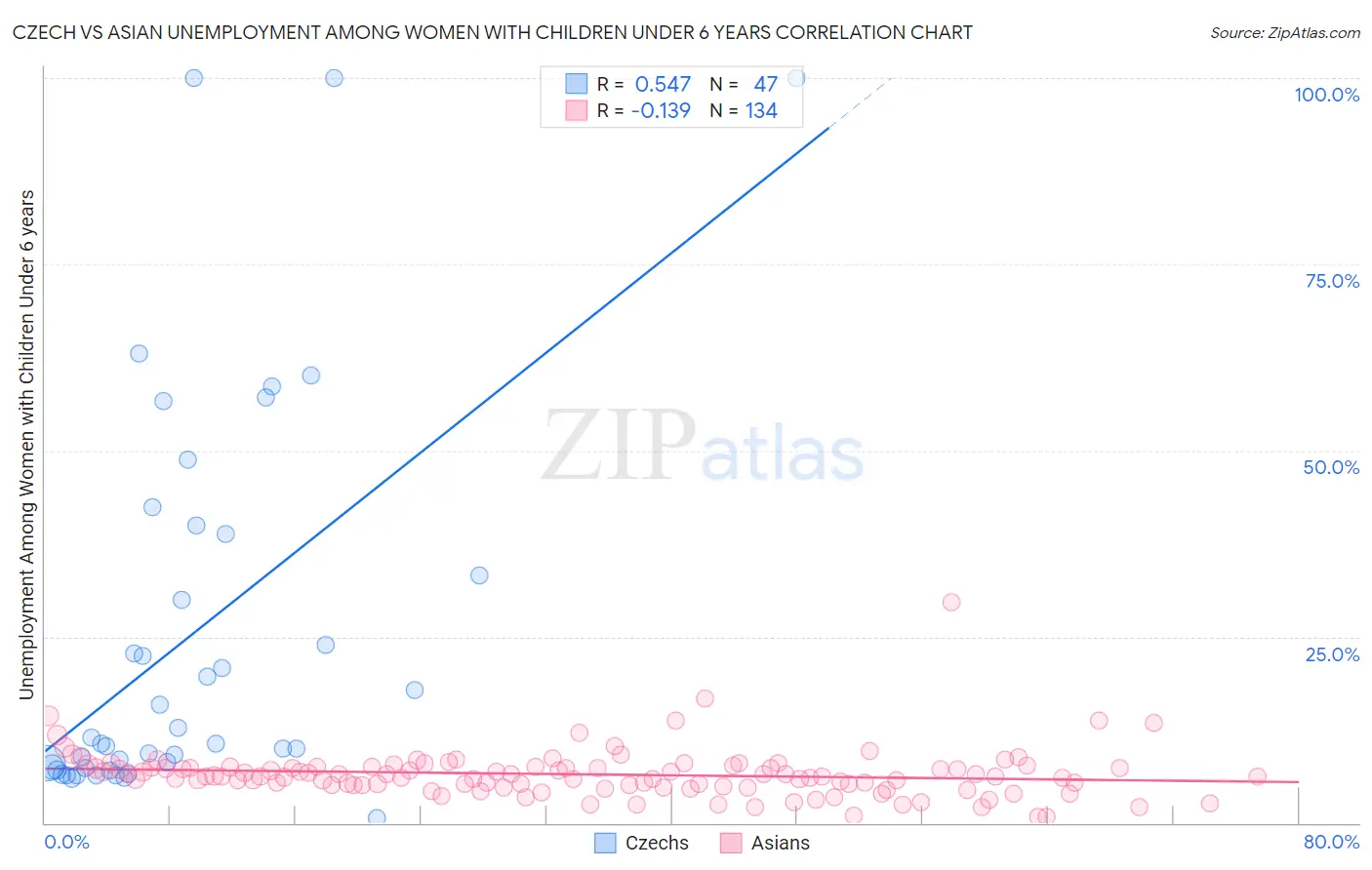 Czech vs Asian Unemployment Among Women with Children Under 6 years