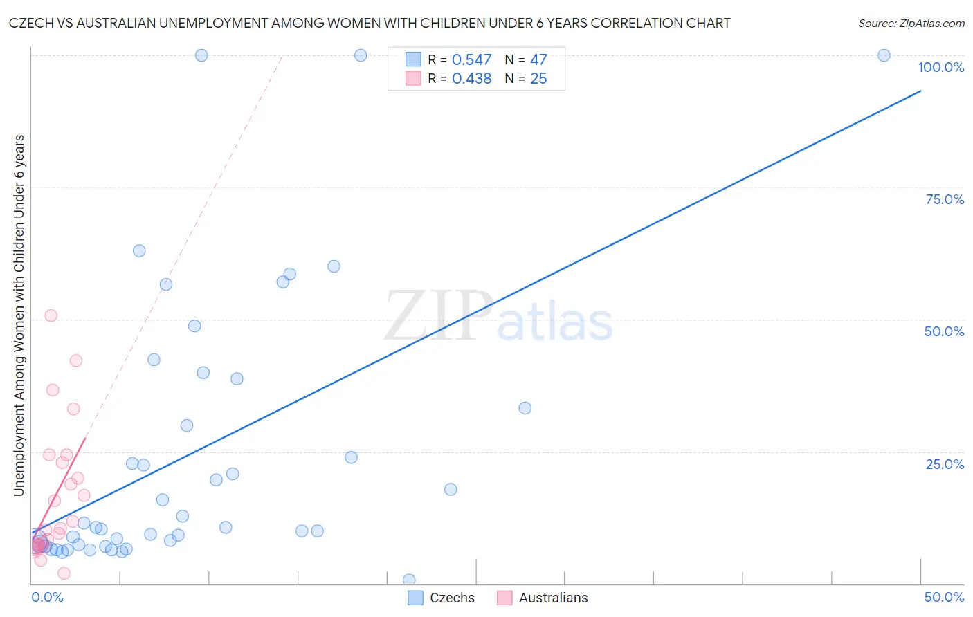 Czech vs Australian Unemployment Among Women with Children Under 6 years