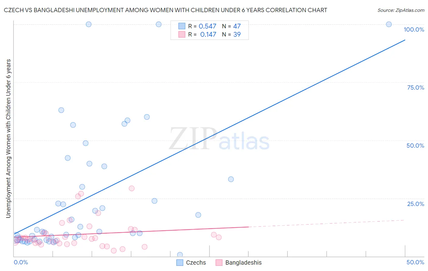 Czech vs Bangladeshi Unemployment Among Women with Children Under 6 years