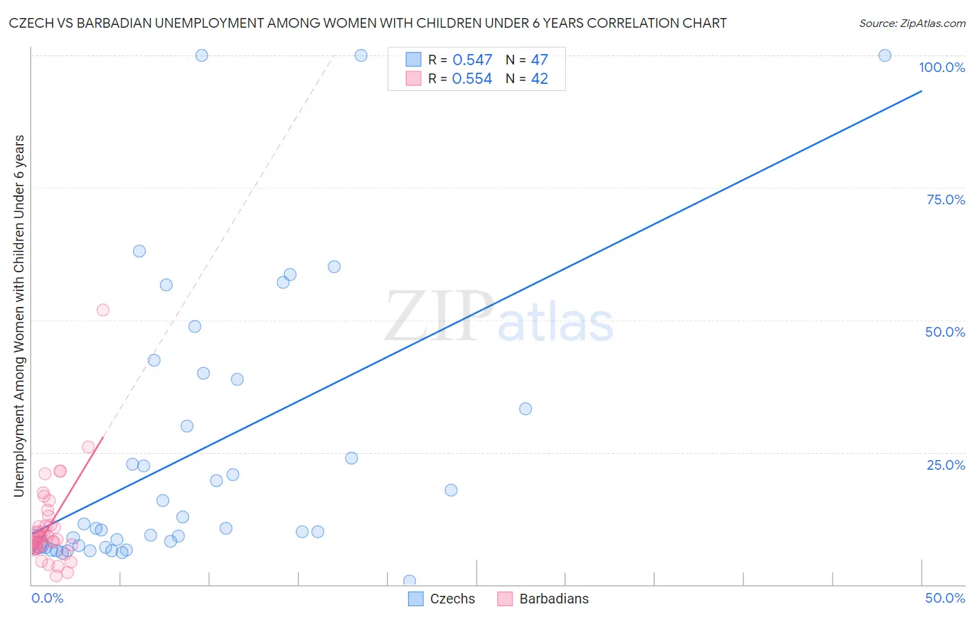 Czech vs Barbadian Unemployment Among Women with Children Under 6 years