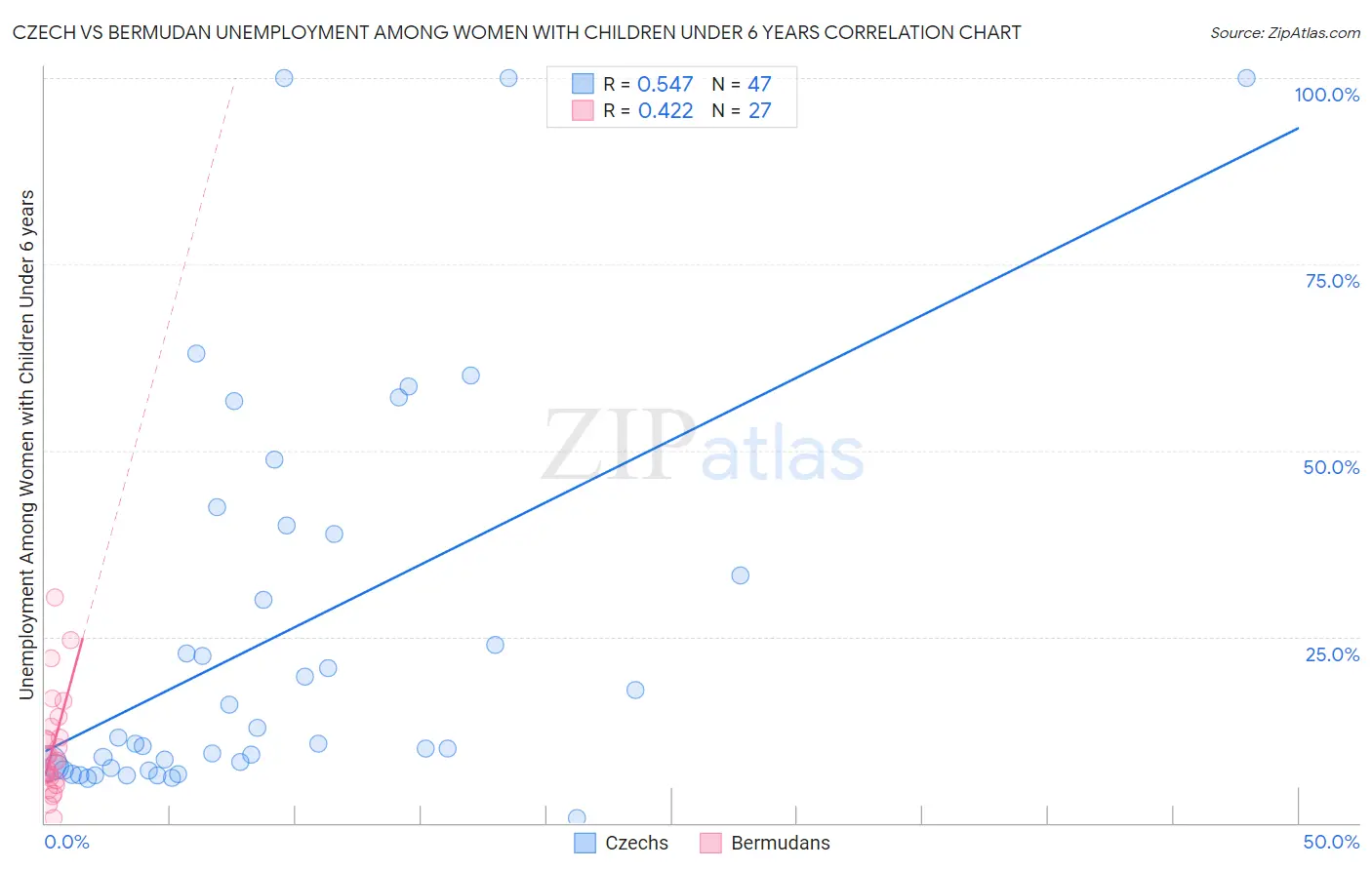 Czech vs Bermudan Unemployment Among Women with Children Under 6 years
