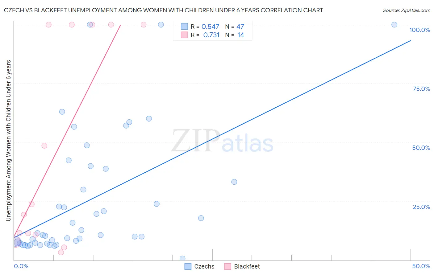 Czech vs Blackfeet Unemployment Among Women with Children Under 6 years