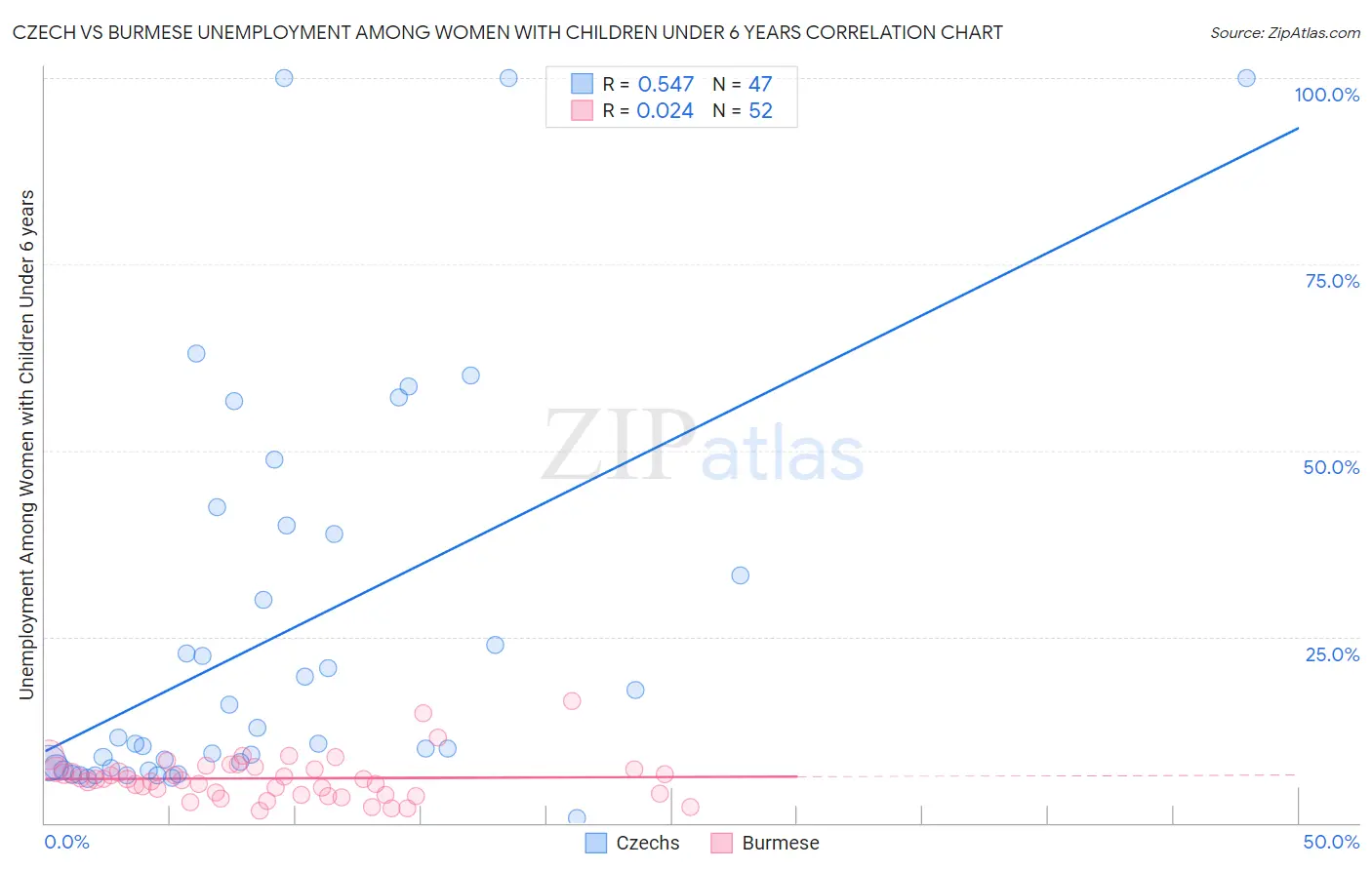 Czech vs Burmese Unemployment Among Women with Children Under 6 years
