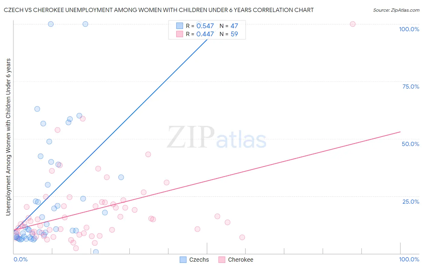 Czech vs Cherokee Unemployment Among Women with Children Under 6 years