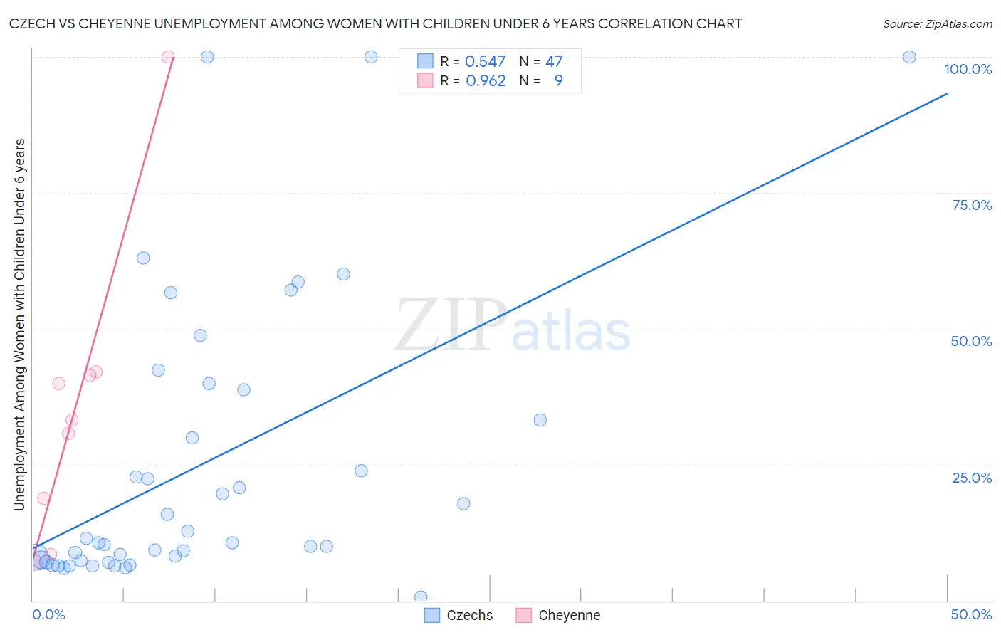 Czech vs Cheyenne Unemployment Among Women with Children Under 6 years