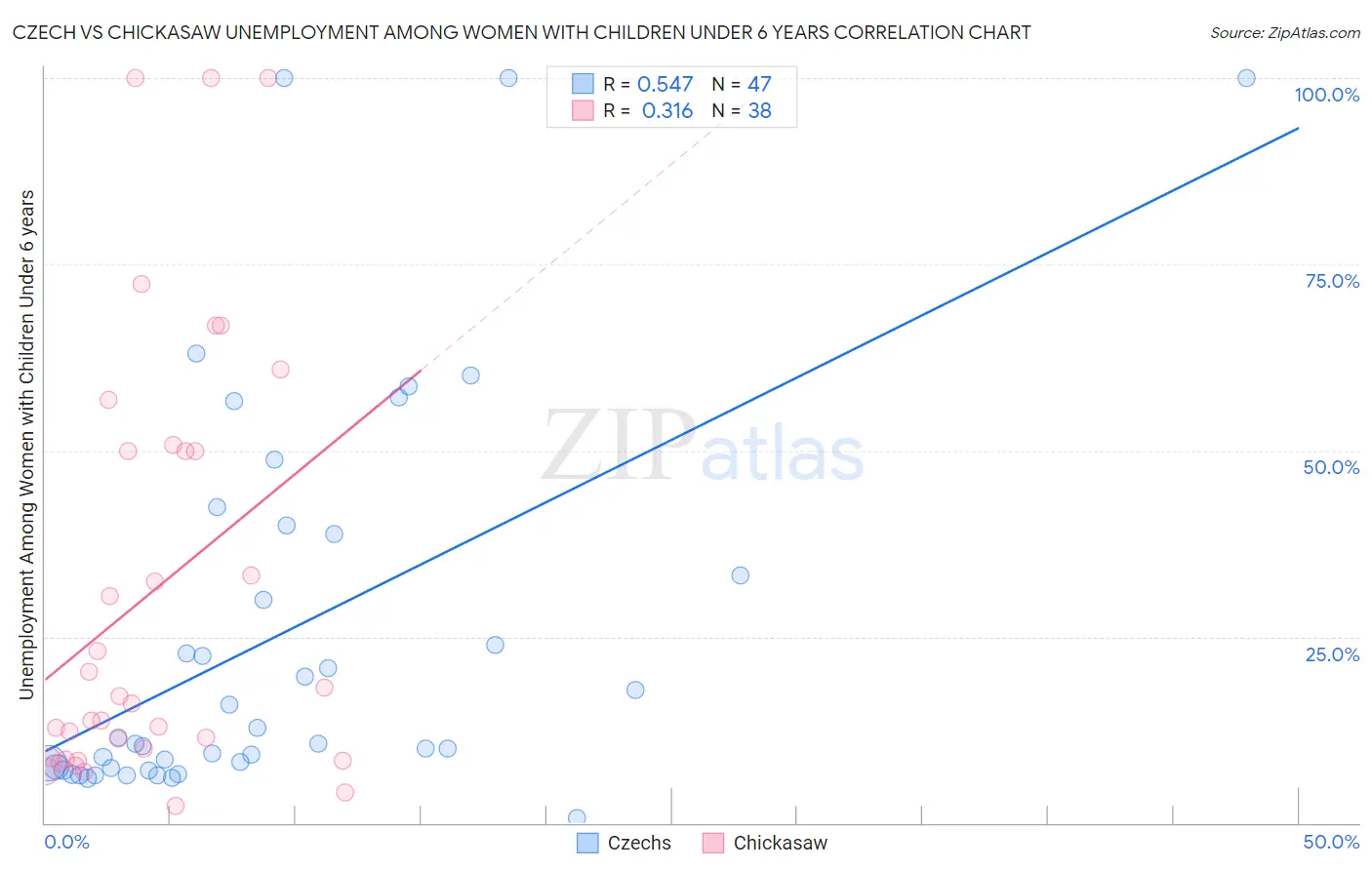 Czech vs Chickasaw Unemployment Among Women with Children Under 6 years
