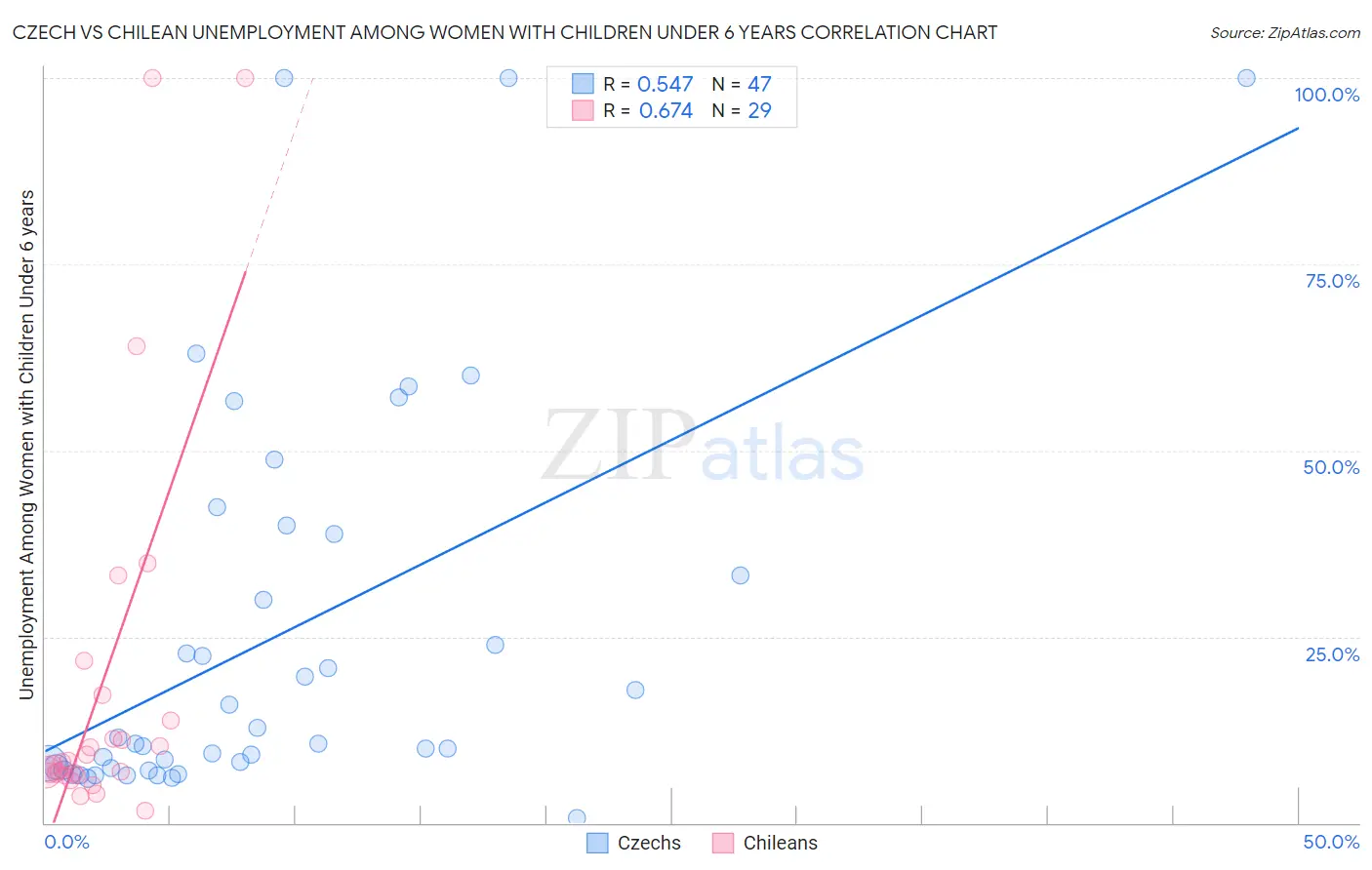 Czech vs Chilean Unemployment Among Women with Children Under 6 years