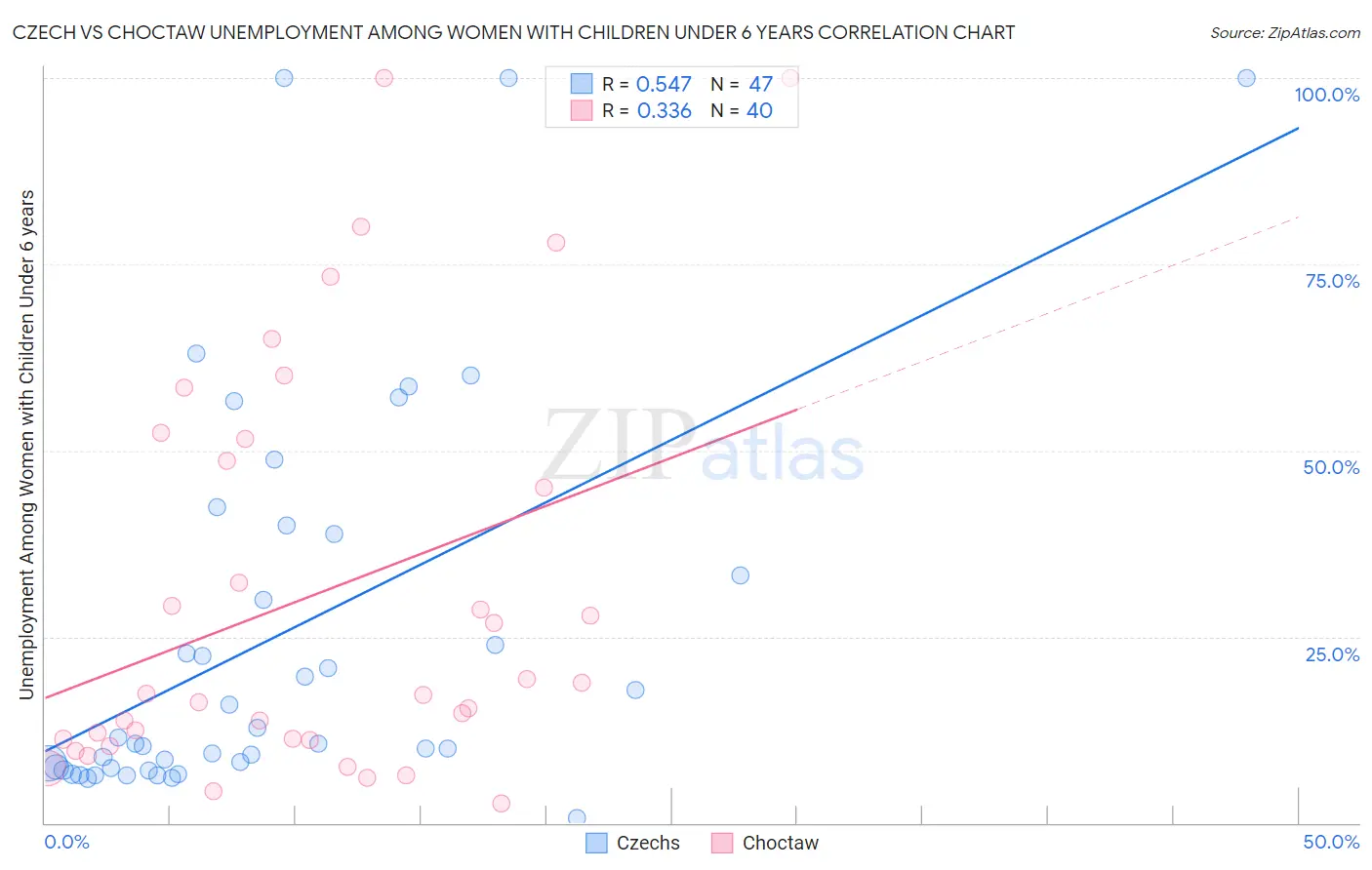 Czech vs Choctaw Unemployment Among Women with Children Under 6 years