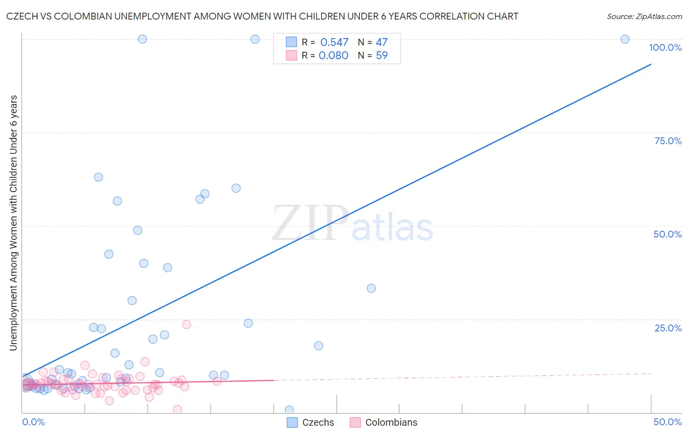 Czech vs Colombian Unemployment Among Women with Children Under 6 years