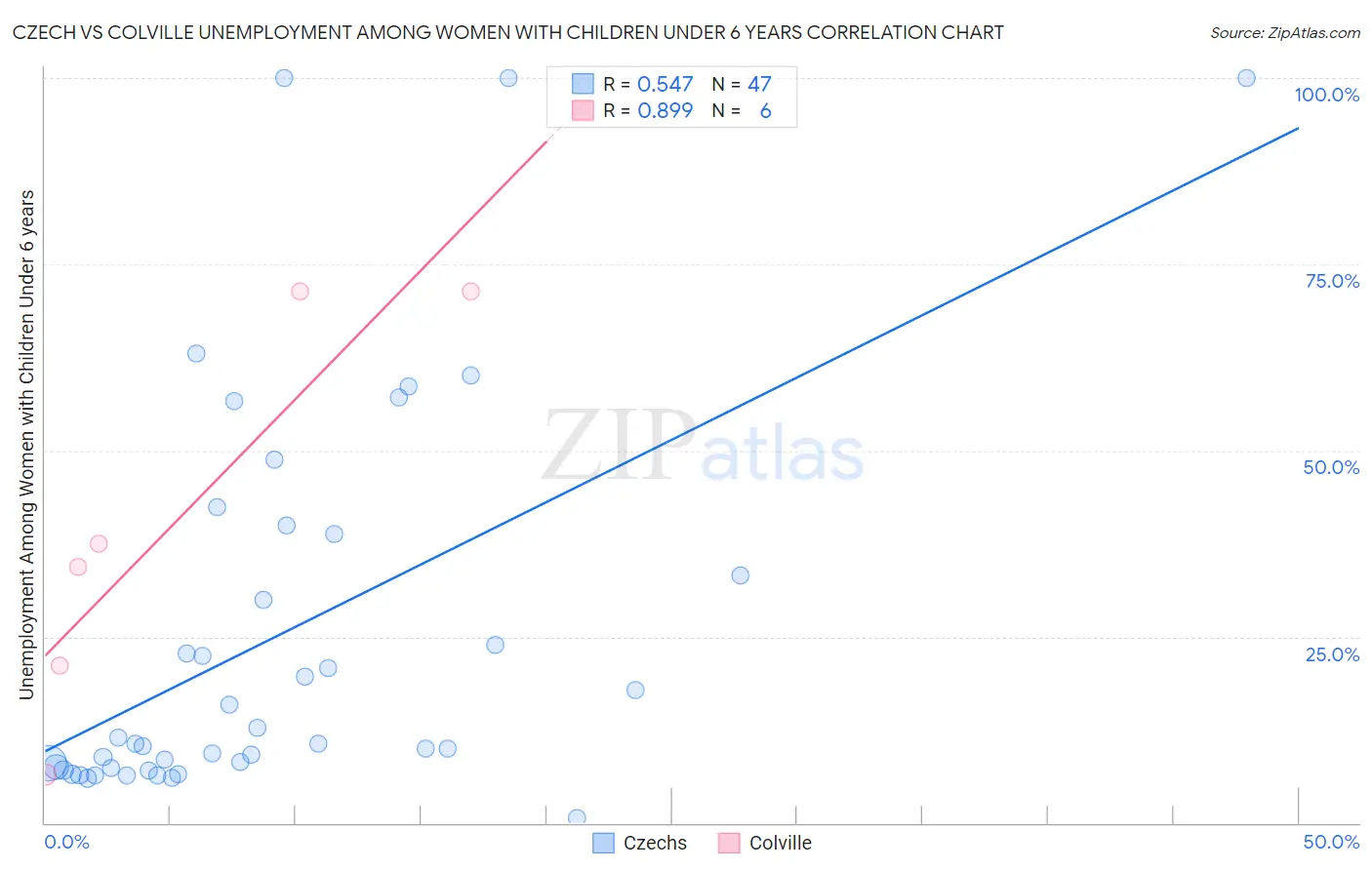 Czech vs Colville Unemployment Among Women with Children Under 6 years