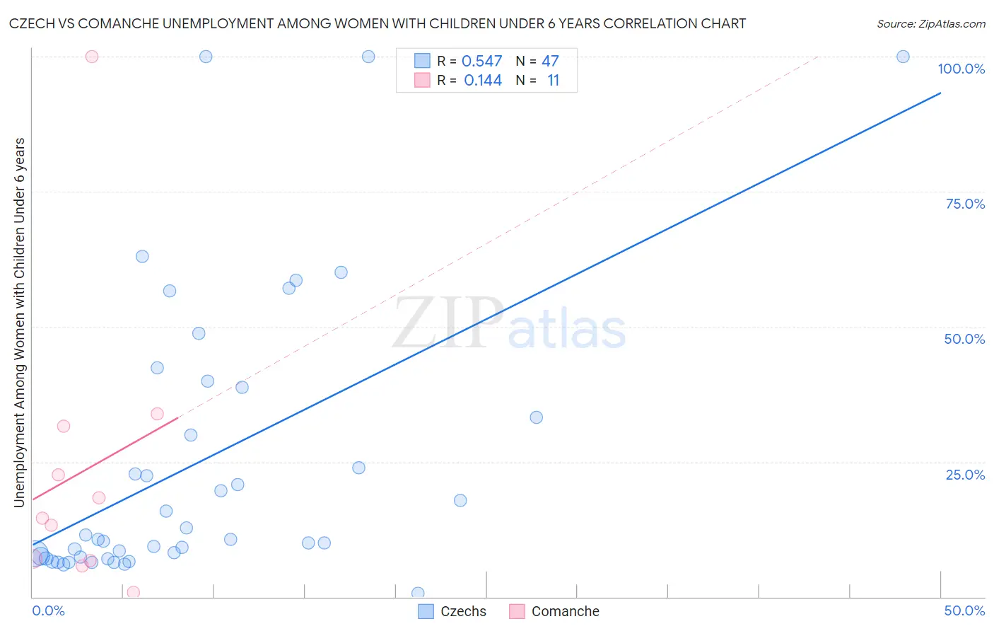 Czech vs Comanche Unemployment Among Women with Children Under 6 years