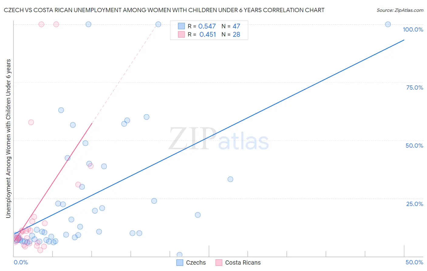 Czech vs Costa Rican Unemployment Among Women with Children Under 6 years