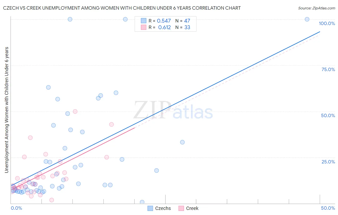 Czech vs Creek Unemployment Among Women with Children Under 6 years