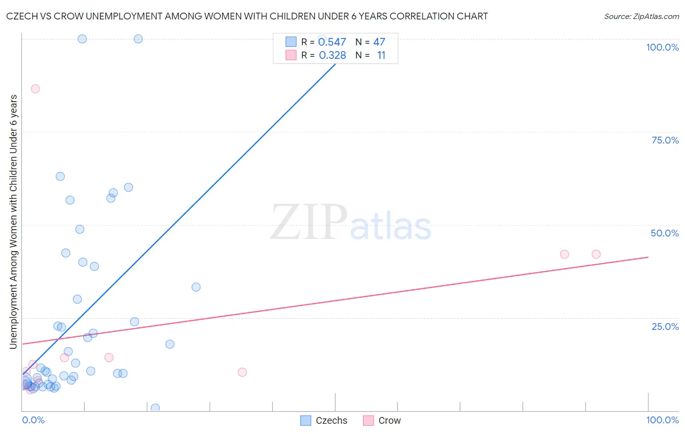 Czech vs Crow Unemployment Among Women with Children Under 6 years