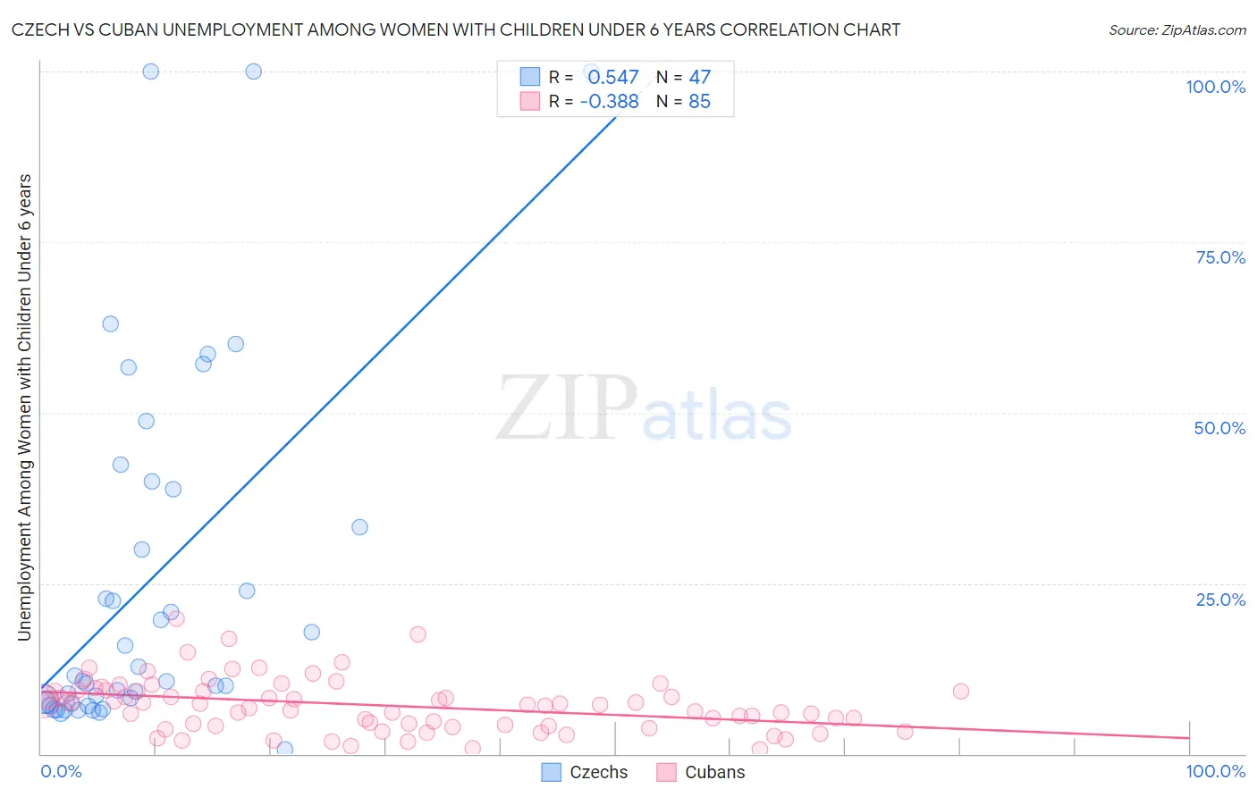 Czech vs Cuban Unemployment Among Women with Children Under 6 years