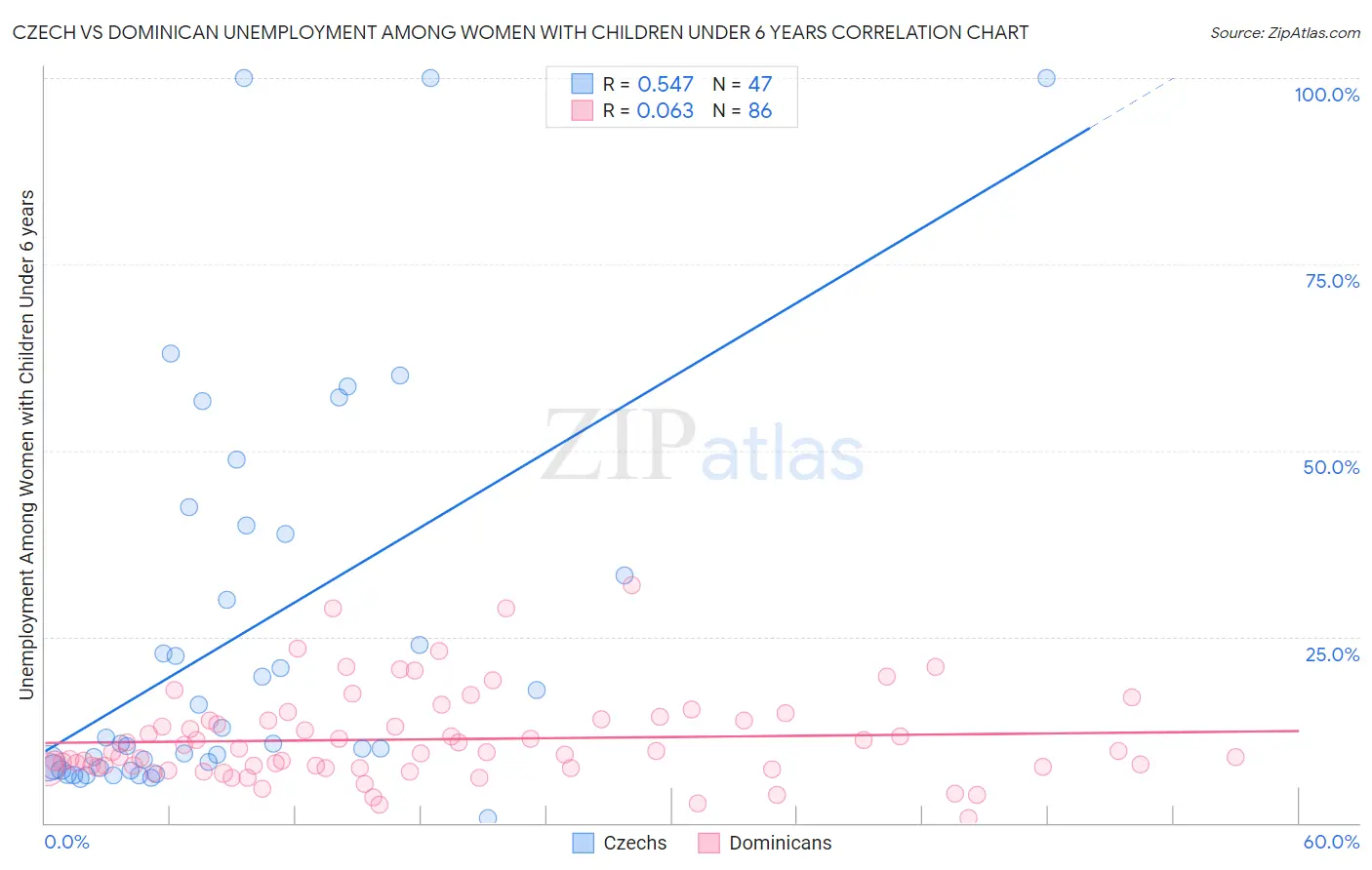 Czech vs Dominican Unemployment Among Women with Children Under 6 years