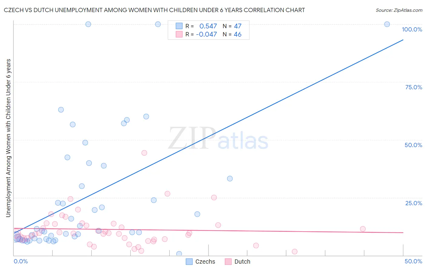 Czech vs Dutch Unemployment Among Women with Children Under 6 years