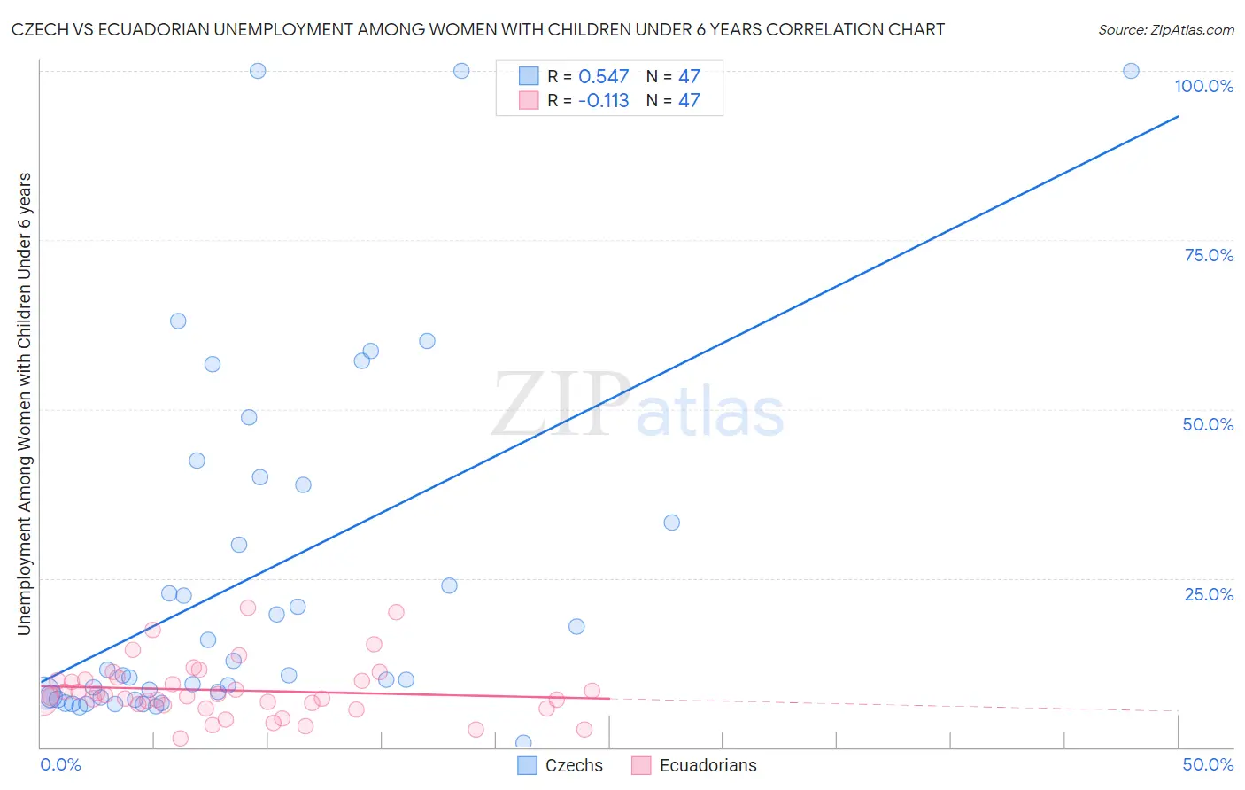 Czech vs Ecuadorian Unemployment Among Women with Children Under 6 years