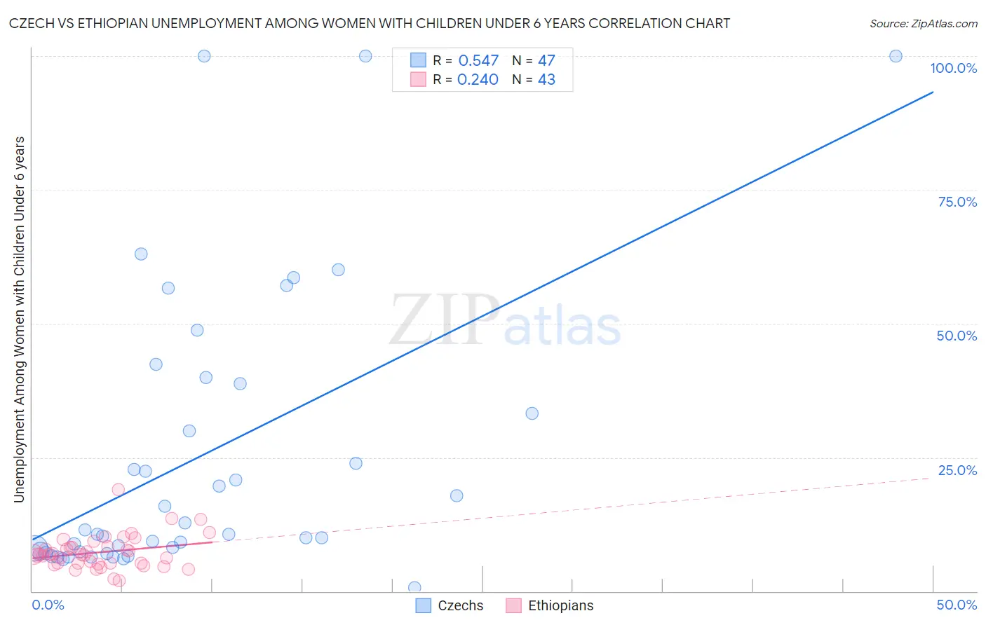 Czech vs Ethiopian Unemployment Among Women with Children Under 6 years