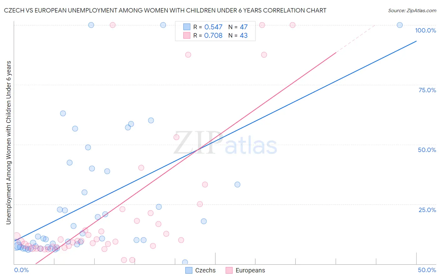 Czech vs European Unemployment Among Women with Children Under 6 years