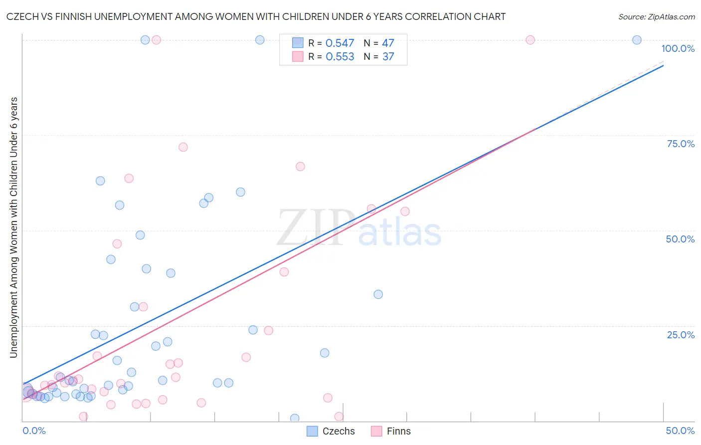 Czech vs Finnish Unemployment Among Women with Children Under 6 years