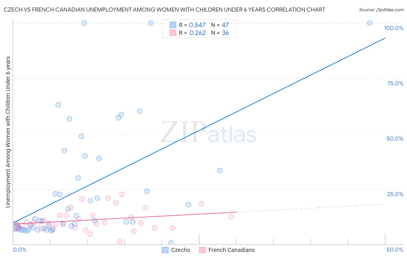 Czech vs French Canadian Unemployment Among Women with Children Under 6 years