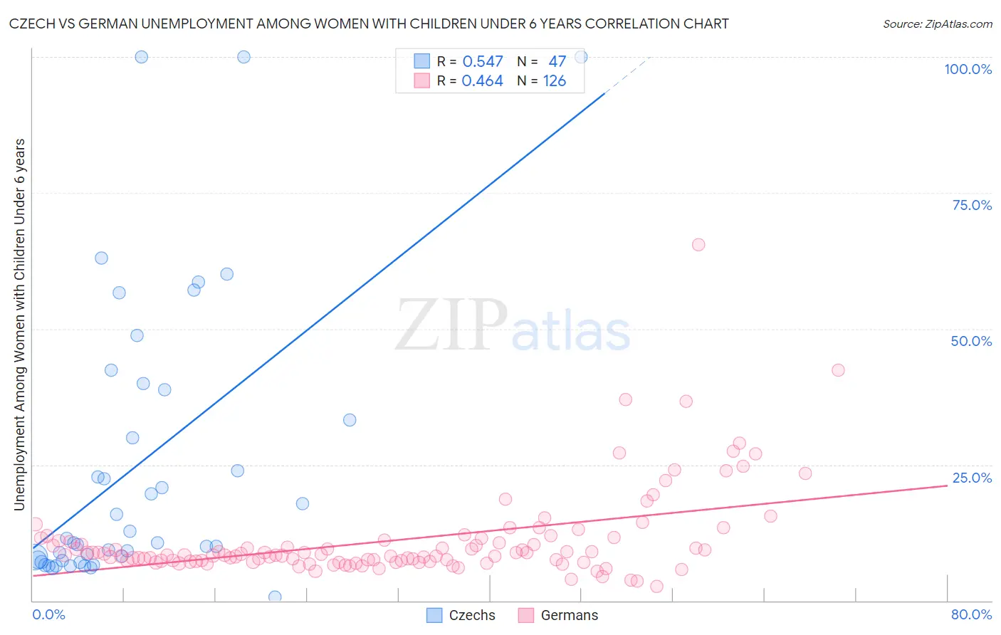 Czech vs German Unemployment Among Women with Children Under 6 years