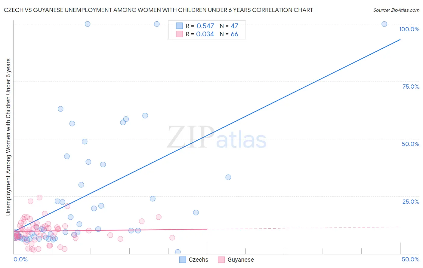 Czech vs Guyanese Unemployment Among Women with Children Under 6 years