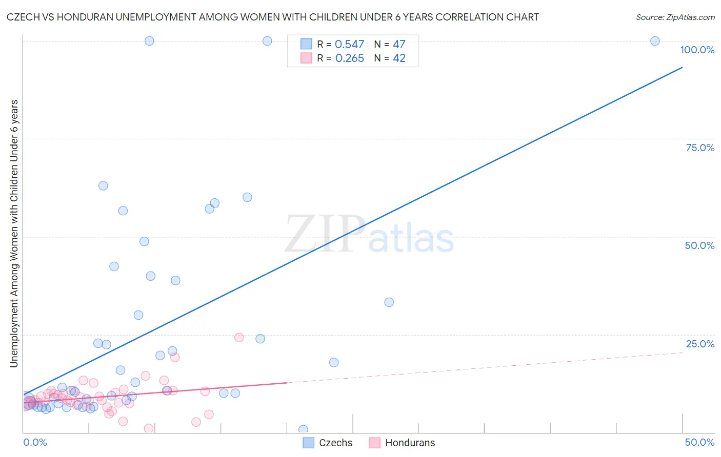 Czech vs Honduran Unemployment Among Women with Children Under 6 years