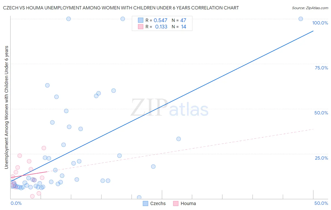 Czech vs Houma Unemployment Among Women with Children Under 6 years
