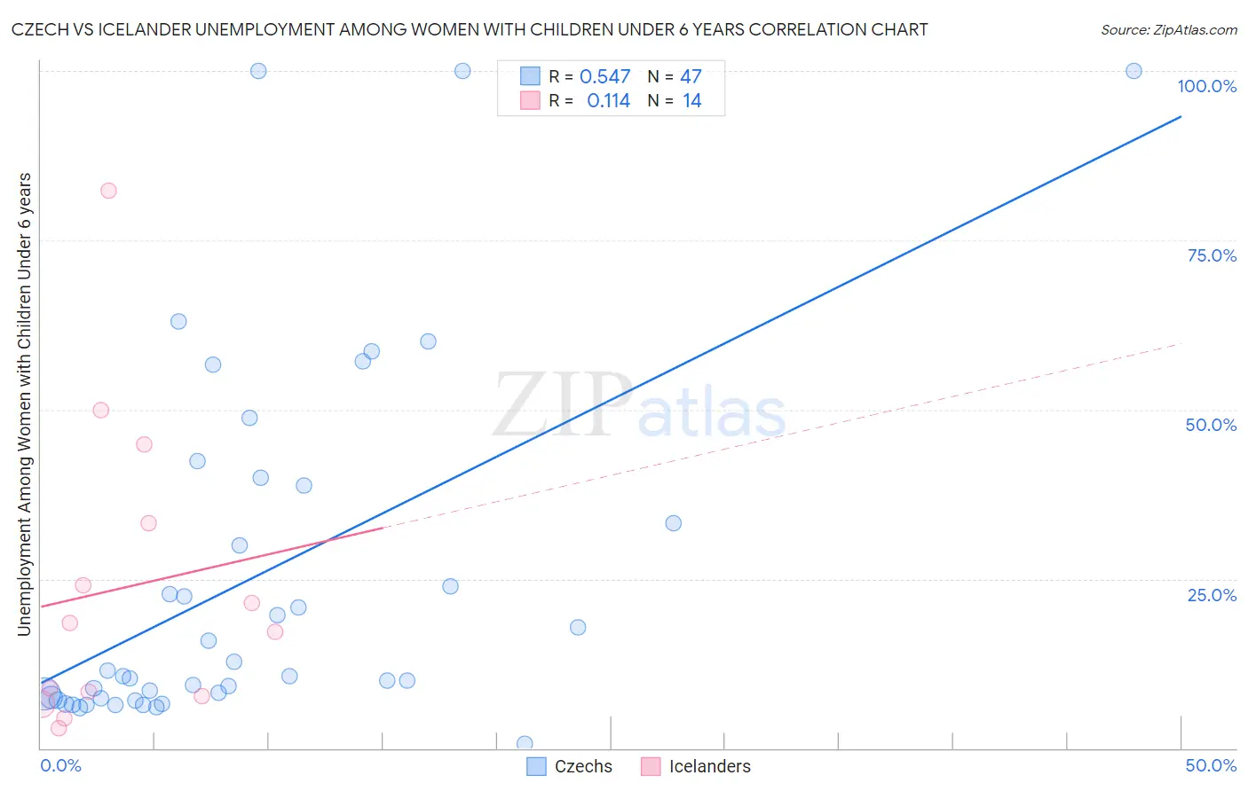 Czech vs Icelander Unemployment Among Women with Children Under 6 years