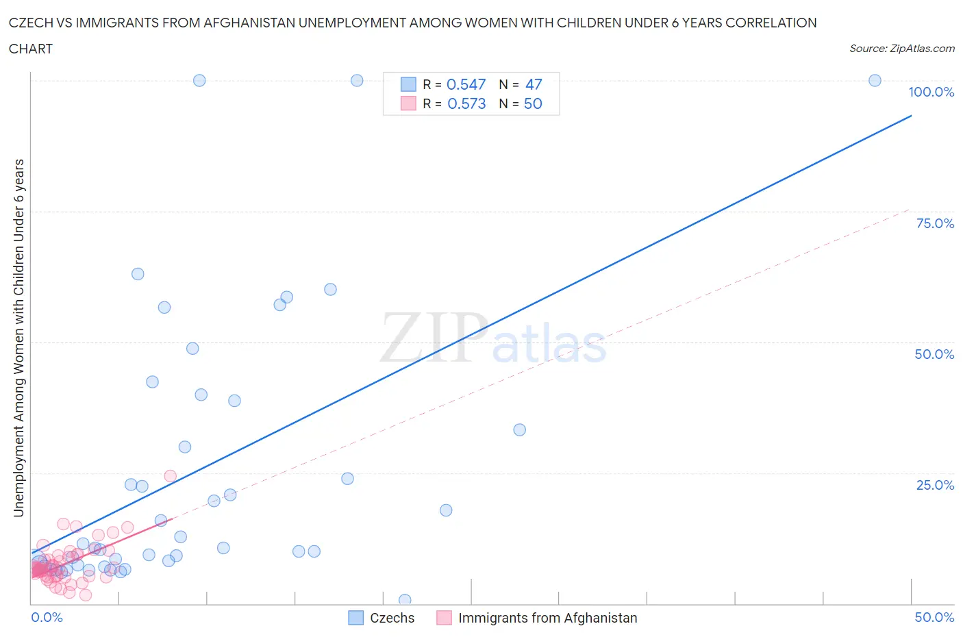 Czech vs Immigrants from Afghanistan Unemployment Among Women with Children Under 6 years