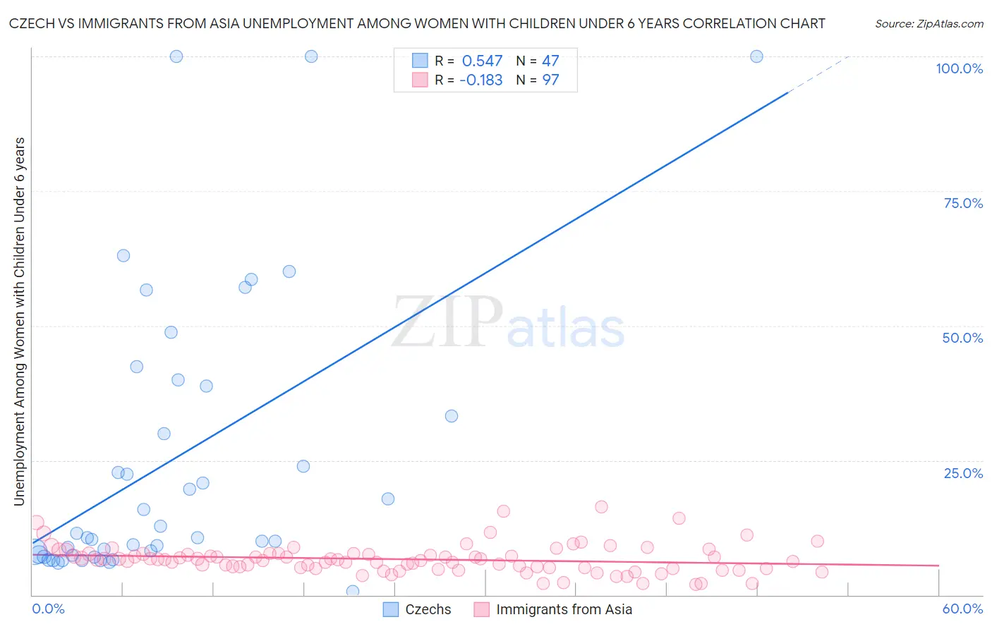 Czech vs Immigrants from Asia Unemployment Among Women with Children Under 6 years