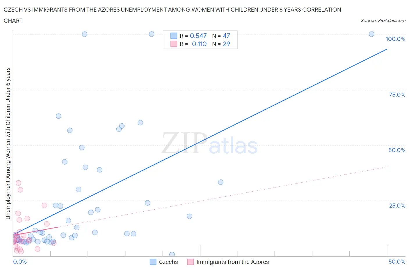 Czech vs Immigrants from the Azores Unemployment Among Women with Children Under 6 years