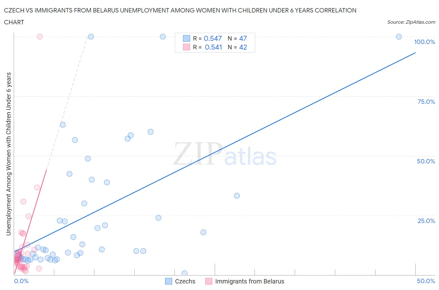 Czech vs Immigrants from Belarus Unemployment Among Women with Children Under 6 years