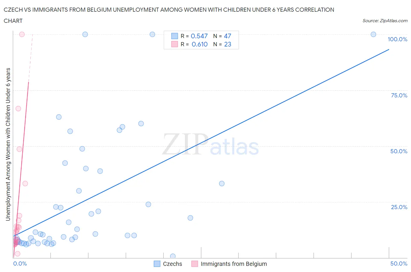 Czech vs Immigrants from Belgium Unemployment Among Women with Children Under 6 years