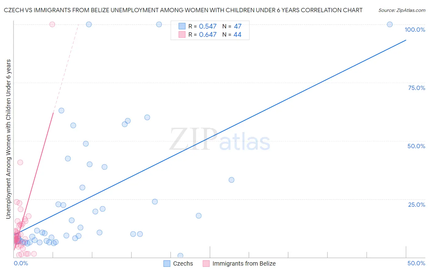 Czech vs Immigrants from Belize Unemployment Among Women with Children Under 6 years